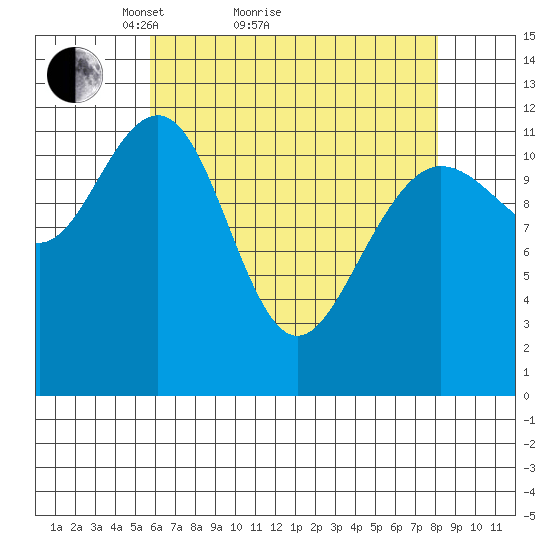 Eliza Harbor tide chart for Monday, April 15, 2024