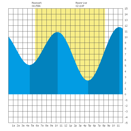 Eliza Harbor tide chart for Thursday, April 18, 2024