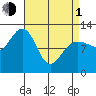 Eliza Harbor tide chart for Monday, April 1, 2024