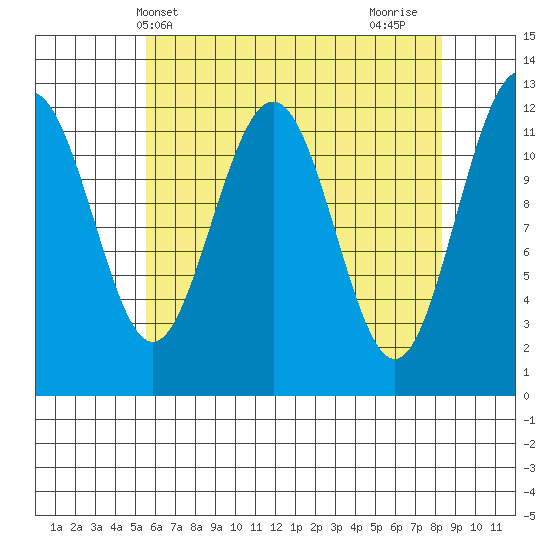 Eliza Harbor tide chart for Saturday, April 20, 2024