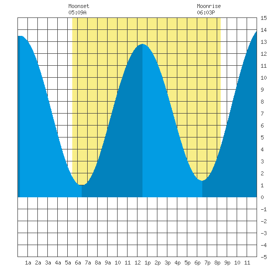 Eliza Harbor tide chart for Sunday, April 21, 2024