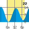 Eliza Harbor tide chart for Monday, April 22, 2024