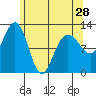 Eliza Harbor tide chart for Sunday, April 28, 2024