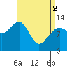 Eliza Harbor tide chart for Tuesday, April 2, 2024
