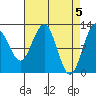 Eliza Harbor tide chart for Friday, April 5, 2024