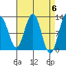 Eliza Harbor tide chart for Saturday, April 6, 2024