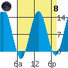 Eliza Harbor tide chart for Monday, April 8, 2024