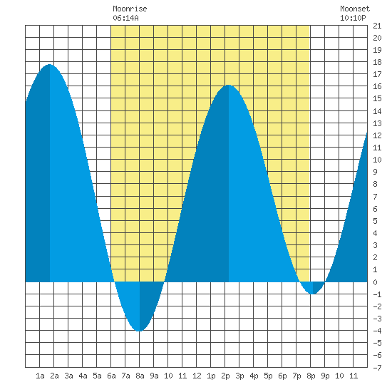 Eliza Harbor tide chart for Tuesday, April 9, 2024