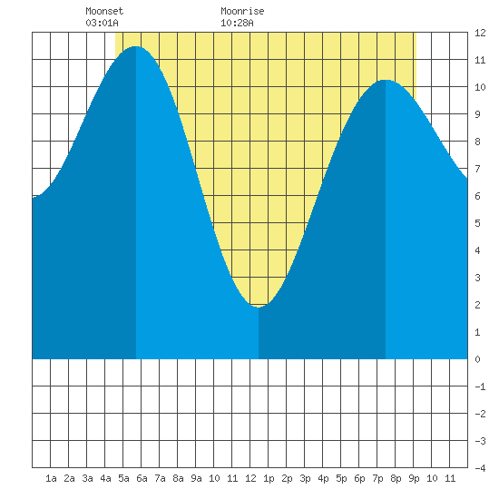 Eliza Harbor tide chart for Tuesday, May 14, 2024