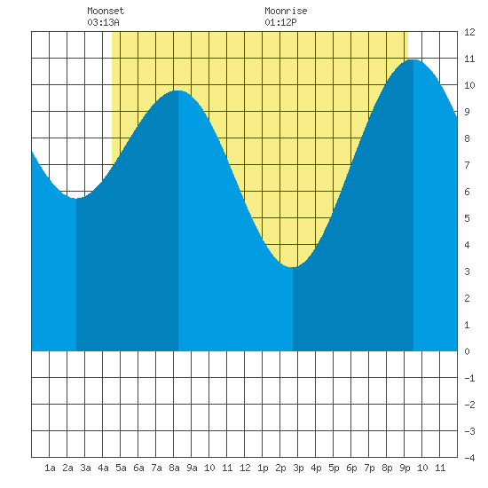 Eliza Harbor tide chart for Thursday, May 16, 2024
