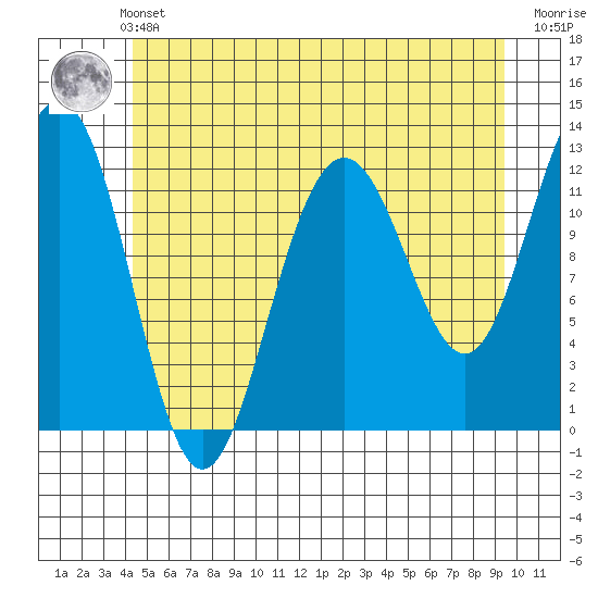 Eliza Harbor tide chart for Thursday, May 23, 2024