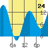 Eliza Harbor tide chart for Friday, May 24, 2024