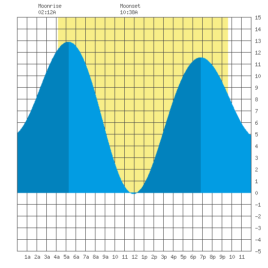 Eliza Harbor tide chart for Wednesday, May 29, 2024