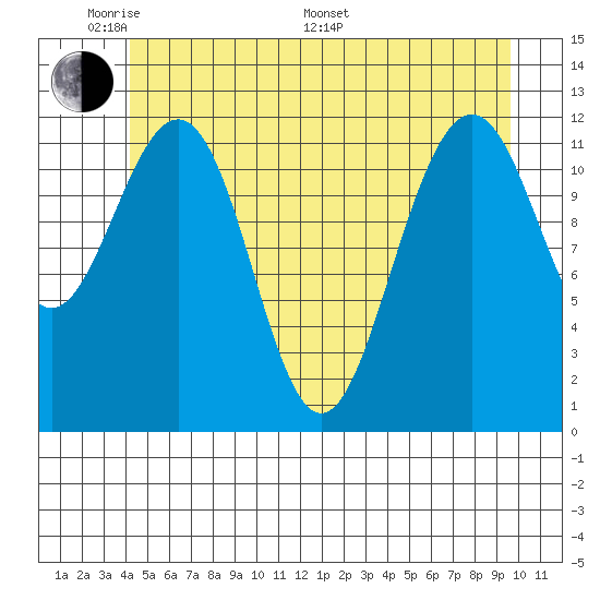 Eliza Harbor tide chart for Thursday, May 30, 2024