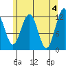 Eliza Harbor tide chart for Saturday, May 4, 2024