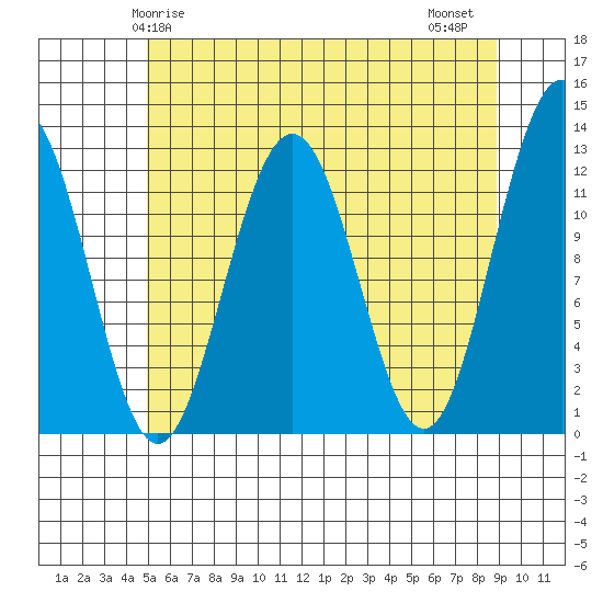 Eliza Harbor tide chart for Sunday, May 5, 2024