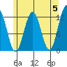 Eliza Harbor tide chart for Sunday, May 5, 2024
