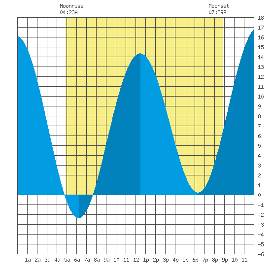 Eliza Harbor tide chart for Monday, May 6, 2024