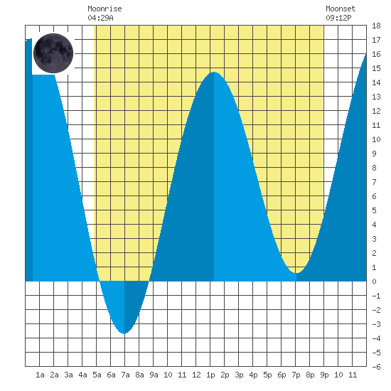 Eliza Harbor tide chart for Tuesday, May 7, 2024