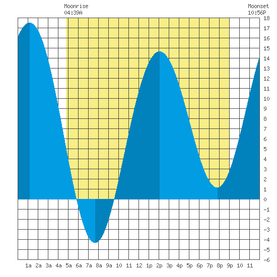 Eliza Harbor tide chart for Wednesday, May 8, 2024
