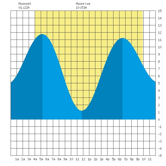 Eliza Harbor tide chart for Wednesday, June 12, 2024