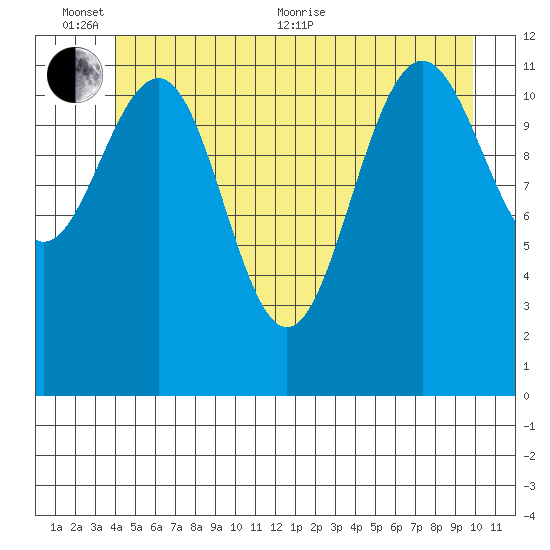 Eliza Harbor tide chart for Thursday, June 13, 2024