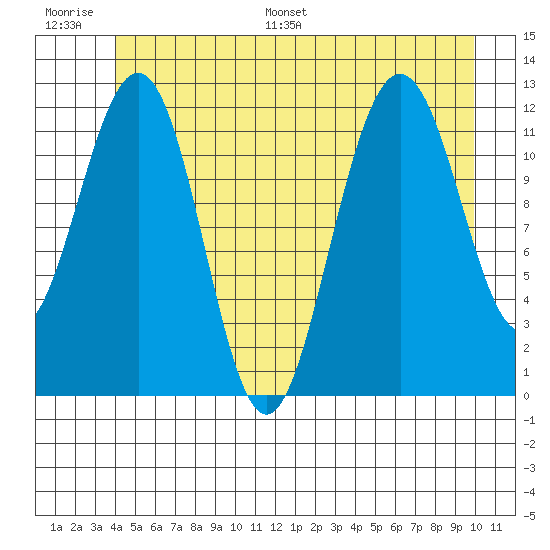 Eliza Harbor tide chart for Thursday, June 27, 2024
