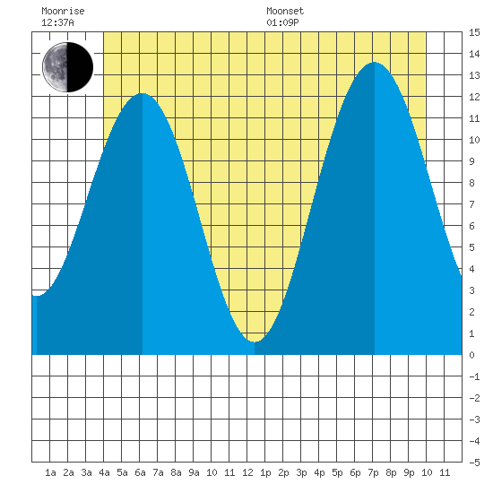 Eliza Harbor tide chart for Friday, June 28, 2024