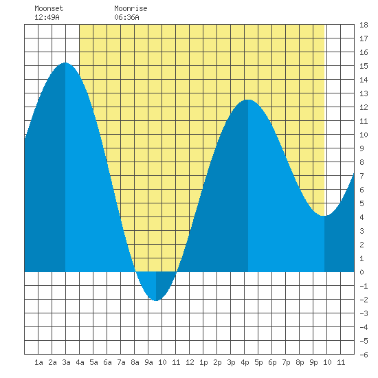 Eliza Harbor tide chart for Sunday, June 9, 2024