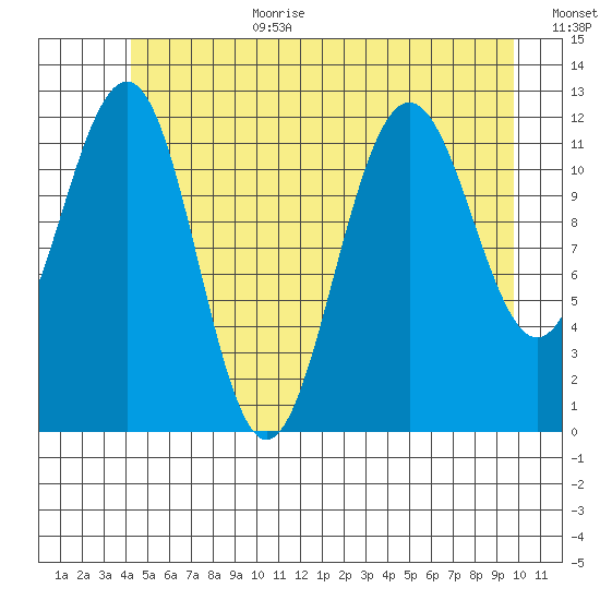 Eliza Harbor tide chart for Wednesday, July 10, 2024