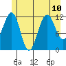 Eliza Harbor tide chart for Wednesday, July 10, 2024