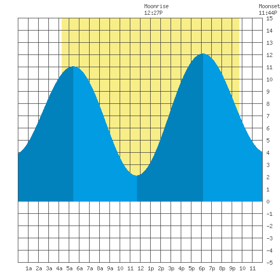 Eliza Harbor tide chart for Friday, July 12, 2024