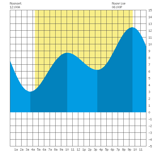 Eliza Harbor tide chart for Tuesday, July 16, 2024