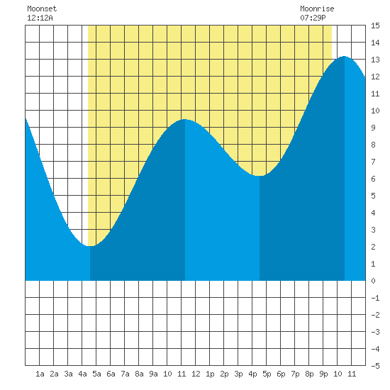 Eliza Harbor tide chart for Wednesday, July 17, 2024