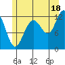 Eliza Harbor tide chart for Thursday, July 18, 2024