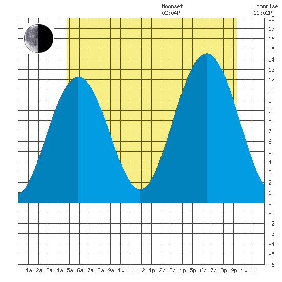 Eliza Harbor tide chart for Saturday, July 27, 2024
