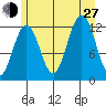 Eliza Harbor tide chart for Saturday, July 27, 2024