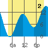 Eliza Harbor tide chart for Tuesday, July 2, 2024