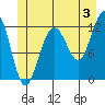 Eliza Harbor tide chart for Wednesday, July 3, 2024