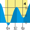 Eliza Harbor tide chart for Thursday, July 4, 2024