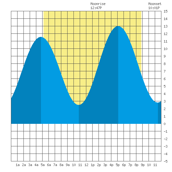 Eliza Harbor tide chart for Saturday, August 10, 2024