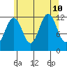 Eliza Harbor tide chart for Saturday, August 10, 2024