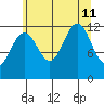 Eliza Harbor tide chart for Sunday, August 11, 2024