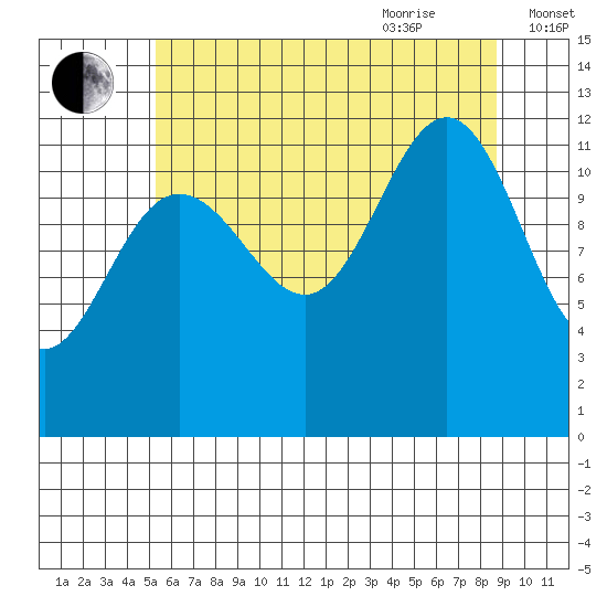 Eliza Harbor tide chart for Monday, August 12, 2024