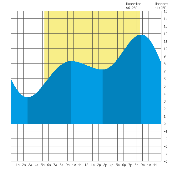Eliza Harbor tide chart for Wednesday, August 14, 2024