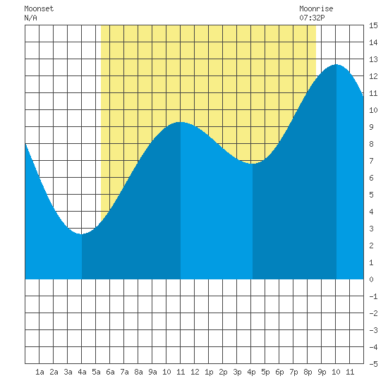 Eliza Harbor tide chart for Thursday, August 15, 2024