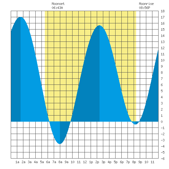 Eliza Harbor tide chart for Tuesday, August 20, 2024