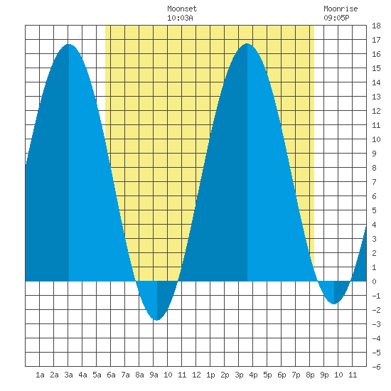 Eliza Harbor tide chart for Thursday, August 22, 2024