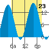 Eliza Harbor tide chart for Friday, August 23, 2024
