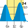 Eliza Harbor tide chart for Saturday, August 24, 2024